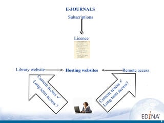 E-JOURNALS
                                 Subscriptions



                                    Licence




Library website                 Hosting websites                     Remote access
          Cu g




                                                                    s  ss?
            rre ter
        Lo




                                                                  s
                                                               ce cce
               nt m
           n




                                                             ac a
                 ac acc




                                                           t
                   ce




                                                        e n t e rm
                      ss ss ?




                                                      r
                                                    ur g
                        




                                                   C on
                          e




                                                     L


                                                                                     5
 
