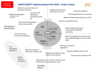E-Journal
Archiving                JARVIG DRAFT Implementation Plan 2012 - Under review
                        Monitor & assess the nature of
                        disruptive innovation                              Engagement & advocacy
                                                                                                                       Liaise with publishers
                                                                           with funders (inc. EC)
                                              Develop an HEI
       Establish terminologies                Assessment                                                       Influence governance of eJA services
       - access/preservation
       - publication
                                              Framework via the                                         Monitor & help develop governance of KR
                                              KR
                                                                                                 Examine sustainability issues
                          Work with small publishers
                          and learned societies
JISC Collections                                            JISC                                           Help to design and build an
Journal Archive                                                          International KEEPERS
                                                                         Network Committee
                                                                                                           international stakeholder
                                                     JISC                      IKNC                        community
                   Archival clauses &                               KEEPERS
                                                     Collections    Registry
                   contractual implications
                                                                               KRB                         Build a community around and on top
                                                                         KEEPERS Registry                  of the KEEPERS Registry (a social media
                                                                         Board                             layer)
                                                            EDINA
                                                            + ISSN-IC
                                                                                                   Work with resolvers &
       Post-                                                                                       aggregators
       cancellation
                                    Continue to work on
       entitlement                                                                                           Examine scalability issues for KR
                                    R&D issues related to KR
                                                                    Establish and implement kite-
                                                                    marks for best practice                         Assess business models for KR
                        PECAN
                        technical                     Work together on “fire drills” and an annual
                        architecture                  confidence and benchmarking survey

                                                        UK LOCKSS
                                                        Alliance
 