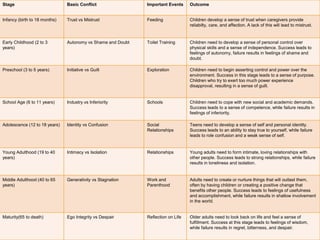 Stage Basic Conflict Important Events Outcome
Infancy (birth to 18 months) Trust vs Mistrust Feeding Children develop a sense of trust when caregivers provide
reliabilty, care, and affection. A lack of this will lead to mistrust.
Early Childhood (2 to 3
years)
Autonomy vs Shame and Doubt Toilet Training Children need to develop a sense of personal control over
physical skills and a sense of independence. Success leads to
feelings of autonomy, failure results in feelings of shame and
doubt.
Preschool (3 to 5 years) Initiative vs Guilt Exploration Children need to begin asserting control and power over the
environment. Success in this stage leads to a sense of purpose.
Children who try to exert too much power experience
disapproval, resulting in a sense of guilt.
School Age (6 to 11 years) Industry vs Inferiority Schools Children need to cope with new social and academic demands.
Success leads to a sense of competence, while failure results in
feelings of inferiority.
Adolescence (12 to 18 years) Identity vs Confusion Social
Relationships
Teens need to develop a sense of self and personal identity.
Success leads to an ability to stay true to yourself, while failure
leads to role confusion and a weak sense of self.
Young Adulthood (19 to 40
years)
Intimacy vs Isolation Relationships Young adults need to form intimate, loving relationships with
other people. Success leads to strong relationships, while failure
results in loneliness and isolation.
Middle Adulthood (40 to 65
years)
Generativity vs Stagnation Work and
Parenthood
Adults need to create or nurture things that will outlast them,
often by having children or creating a positive change that
benefits other people. Success leads to feelings of usefulness
and accomplishment, while failure results in shallow involvement
in the world.
Maturity(65 to death) Ego Integrity vs Despair Reflection on Life Older adults need to look back on life and feel a sense of
fulfillment. Success at this stage leads to feelings of wisdom,
while failure results in regret, bitterness, and despair.
 