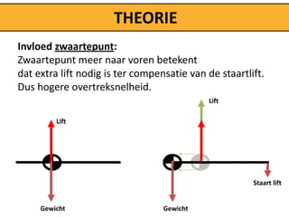 THEORIE
Invloed zwaartepunt:
Zwaartepunt meer naar voren betekent
dat extra lift nodig is ter compensatie van de staartlift.
Dus hogere overtreksnelheid.
                                            Lift

         Lift




                                                       Staart lift


     Gewicht                      Gewicht
 