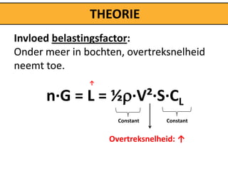 THEORIE
Invloed belastingsfactor:
Onder meer in bochten, overtreksnelheid
neemt toe.
               ↑

      n∙G = L = ½∙V²∙S∙CL
                     Constant    Constant


                   Overtreksnelheid: ↑
 