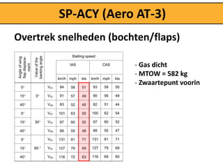 SP-ACY (Aero AT-3)
Overtrek snelheden (bochten/flaps)

                        - Gas dicht
                        - MTOW = 582 kg
                        - Zwaartepunt voorin
 