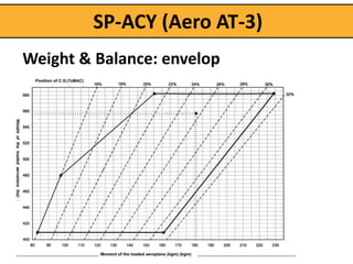 SP-ACY (Aero AT-3)
Weight & Balance: envelop
 