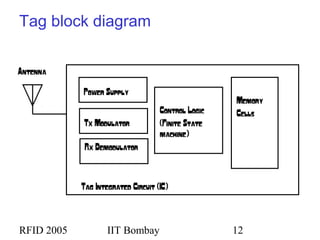 RFID 2005 IIT Bombay 12
Tag block diagram
Antenna
Power Supply
Tx Modulator
Rx Demodulator
Control Logic
(Finite State
machine)
Memory
Cells
Tag Integrated Circuit (IC)
 