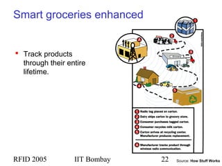 RFID 2005 IIT Bombay 22
Smart groceries enhanced
 Track products
through their entire
lifetime.
Source: How Stuff Works
 