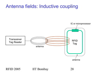 RFID 2005 IIT Bombay 28
Antenna fields: Inductive coupling
Transceiver
Tag Reader
antenna
RFID
Tag
IC or microprocessor
antenna
 