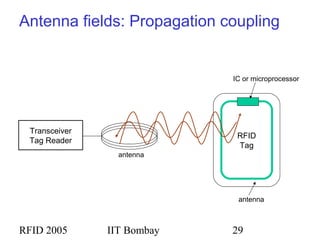 RFID 2005 IIT Bombay 29
Antenna fields: Propagation coupling
Transceiver
Tag Reader
antenna
RFID
Tag
IC or microprocessor
antenna
 