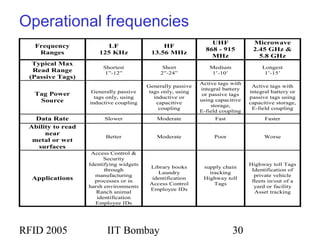 RFID 2005 IIT Bombay 30
Operational frequencies
Frequency
Ranges
LF
125 KHz
HF
13.56 MHz
UHF
868 - 915
MHz
Microwave
2.45 GHz &
5.8 GHz
Typical Max
Read Range
(Passive Tags)
Shortest
1”-12”
Short
2”-24”
Medium
1’-10’
Longest
1’-15’
Tag Power
Source
Generally passive
tags only, using
inductive coupling
Generally passive
tags only, using
inductive or
capacitive
coupling
Active tags with
integral battery
or passive tags
using capacitive
storage,
E-field coupling
Active tags with
integral battery or
passive tags using
capacitive storage,
E-field coupling
Data Rate Slower Moderate Fast Faster
Ability to read
near
metal or wet
surfaces
Better Moderate Poor Worse
Applications
Access Control &
Security
Identifying widgets
through
manufacturing
processes or in
harsh environments
Ranch animal
identification
Employee IDs
Library books
Laundry
identification
Access Control
Employee IDs
supply chain
tracking
Highway toll
Tags
Highway toll Tags
Identification of
private vehicle
fleets in/out of a
yard or facility
Asset tracking
 