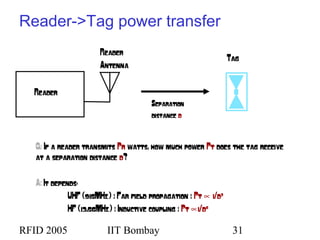 RFID 2005 IIT Bombay 31
Reader->Tag power transfer
Reader
Reader
Antenna
Tag
Q: If a reader transmits Pr watts, how much power Pt does the tag receive
at a separation distance d?
A: It depends-
UHF (915MHz) : Far field propagation : Pt ∝ 1/d2
HF (13.56MHz) : Inductive coupling : Pt ∝1/d6
Separation
distance d
 