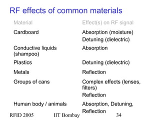 RFID 2005 IIT Bombay 34
RF effects of common materials
Material Effect(s) on RF signal
Cardboard Absorption (moisture)
Detuning (dielectric)
Conductive liquids
(shampoo)
Absorption
Plastics Detuning (dielectric)
Metals Reflection
Groups of cans Complex effects (lenses,
filters)
Reflection
Human body / animals Absorption, Detuning,
Reflection
 