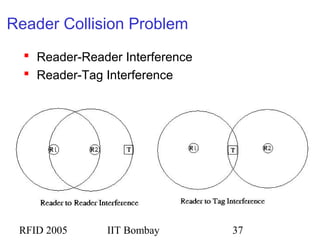 RFID 2005 IIT Bombay 37
Reader Collision Problem
 Reader-Reader Interference
 Reader-Tag Interference
 
