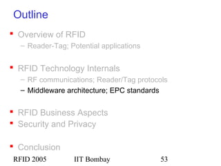 RFID 2005 IIT Bombay 53
Outline
 Overview of RFID
– Reader-Tag; Potential applications
 RFID Technology Internals
– RF communications; Reader/Tag protocols
– Middleware architecture; EPC standards
 RFID Business Aspects
 Security and Privacy
 Conclusion
 