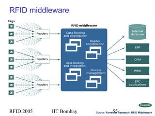 RFID 2005 IIT Bombay 55
RFID middleware
Source: Forrester Research: RFID Middleware
 
