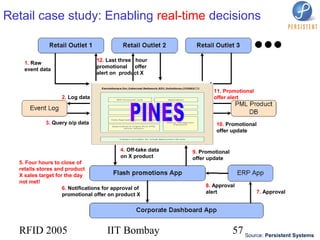 RFID 2005 IIT Bombay 57
Retail case study: Enabling real-time decisions
4. Off-take data
on X product
6. Notifications for approval of
promotional offer on product X
12. Last three hour
promotional offer
alert on product X
1. Raw
event data
9. Promotional
offer update
5. Four hours to close of
retails stores and product
X sales target for the day
not met!
10. Promotional
offer update
2. Log data
3. Query o/p data
11. Promotional
offer alert
7. Approval
8. Approval
alert
Source: Persistent Systems
 