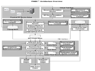 RFID 2005 IIT Bombay 58 Source: Persistent Systems
 