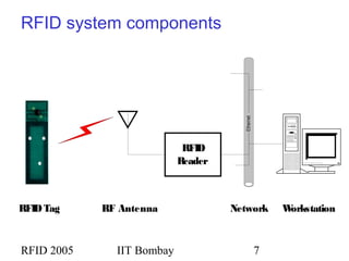 RFID 2005 IIT Bombay 7
RFID system components
Ethernet
RFID
Reader
RFID Tag RF Antenna Network Workstation
 