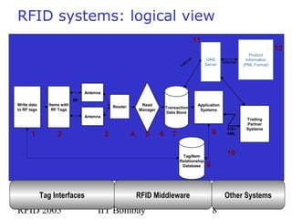 RFID 2005 IIT Bombay 8
RFID systems: logical view
32 4 5 6 7 8
Application
Systems
RF
Write data
to RF tags
Trading
Partner
Systems
Read
Manager
Transaction
Data Store
Items with
RF Tags
Reader
Antenna
Antenna
EDI /
XML
10
1
Tag/Item
Relationship
Database 9
Internet
ONS
Server
Product
Information
(PML Format)Internet
11
12
Other SystemsRFID MiddlewareTag Interfaces
 