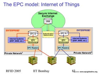 RFID 2005 IIT Bombay 82
The EPC model: Internet of Things
Source: www.epcglobalinc.org
 