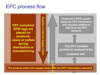 RFID 2005 IIT Bombay 85
EPC process flow
EPC compliant
RFID tags are
placed on
products,
cases or pallets
during
distribution or
manufacturing
Supplier’sInternalSupplyChain
The product enters the supply chain with the EPC information attached
The EPC-enabled
product is received at the
customer site
Customer’s RFID system
reads the EPC information
and requests additional
data from the EPC
Network
Customer’s
 