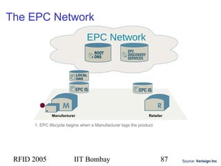 RFID 2005 IIT Bombay 87
The EPC Network
EPC Network
RetailerManufacturer
1
1. EPC lifecycle begins when a Manufacturer tags the product
Source: Verisign Inc
 