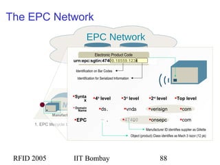 RFID 2005 IIT Bombay 88
1. EPC lifecycle begins when a Manufacturer tags the product
EPC Network
The EPC Network
Manufacturer
Retailer comonsepc4740018559
EPC
comverisignvndsds Domain
Name
Top level2nd
level3rd
level4th
levelSynta
x
Manufacturer ID identifies supplier as Gillette
Object (product) Class identifies as Mach 3 razor (12 pk)
. . .
. . .
Electronic Product Code
urn:epc:sgtin:47400.18559.1234
1
Identification on Bar Codes
Identification for Serialized Information
 