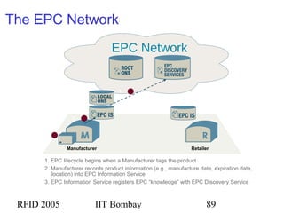 RFID 2005 IIT Bombay 89
2. Manufacturer records product information (e.g., manufacture date, expiration date,
location) into EPC Information Service
3. EPC Information Service registers EPC “knowledge” with EPC Discovery Service
The EPC Network
1. EPC lifecycle begins when a Manufacturer tags the product
EPC Network
1
2
3
RetailerManufacturer
 