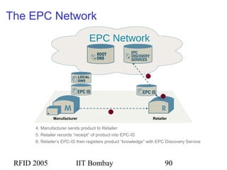 RFID 2005 IIT Bombay 90
The EPC Network
EPC Network
5. Retailer records “receipt” of product into EPC-IS
6. Retailer’s EPC-IS then registers product “knowledge” with EPC Discovery Service
4
5
6
4. Manufacturer sends product to Retailer
RetailerManufacturer
 