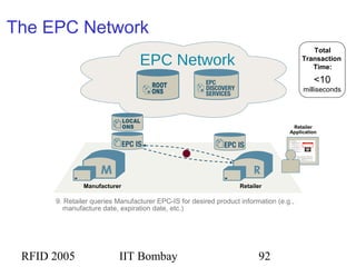 RFID 2005 IIT Bombay 92
The EPC Network
EPC Network
RetailerManufacturer
9
Retailer
Application
9. Retailer queries Manufacturer EPC-IS for desired product information (e.g.,
manufacture date, expiration date, etc.)
<10
milliseconds
Total
Transaction
Time:
 