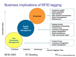RFID 2005 IIT Bombay 94
Business implications of RFID tagging
Non
Resaleable
Management
Consumer
Supply
Chain
Management
Level of Tagging / Time
CumulativeValue
 Customer insight
 Shelf availability
 Self checkout
 New payment mechanisms
 Return management
 Maintenance
 Track & Trace
 Inventory management
 Asset management
 Quality Control
 Distribution Productivity
 Track & Trace
 Inventory management
 Asset management
 Shelf maintenance
 High value goods mgmt
Truck/Asset Tote/PackagePallet/Case
Source: www.accenture.org
 