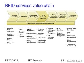 RFID 2005 IIT Bombay 98
RFID services value chain
Hardware
Middleware/
Device Mgmt
EPC
Network
Services
Data
& Information
Management
Strategy/
Consulting
Business
Applications
Enterprise
Application
Integration
• Business
Process
Integration
• Solution
Framework
• Network
Setup
• RF aspects
• Tags
• Readers
• Label
Printers
• Event
Monitoring
• Data filtering
• Reader
coordination
• Policy
Management
• Directory
Services
• Discovery
Services
• Authorization
/
Authenticatn
Framework
• Product
Catalog and
Attribute
Managemnt
• Data
Synchro-
nization
• ETL
Services
• Legacy
Application
Integration
• Supply Chain
Execution
• ERP
• Warehouse
Management
• Store
Management
• Distribution
Management
System Integration and Solution Delivery
Source: AMR Research
 