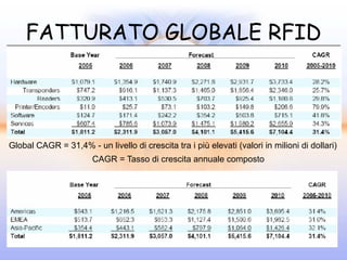 FATTURATO GLOBALE RFID




Global CAGR = 31,4% - un livello di crescita tra i più elevati (valori in milioni di dollari)
                       CAGR = Tasso di crescita annuale composto




                                                                                       38
 