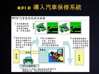 RFID 導入汽車保修系統 