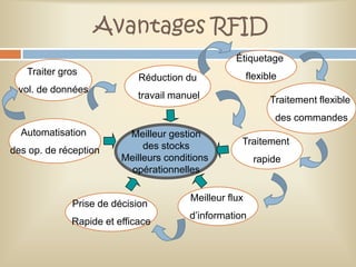 Avantages RFID
                                                  Étiquetage
   Traiter gros                                        flexible
                            Réduction du
 vol. de données
                            travail manuel                   Traitement flexible
                                                              des commandes
  Automatisation         Meilleur gestion
                             des stocks            Traitement
des op. de réception
                        Meilleurs conditions            rapide
                          opérationnelles

                                       Meilleur flux
             Prise de décision
                                       d’information
             Rapide et efficace
 
