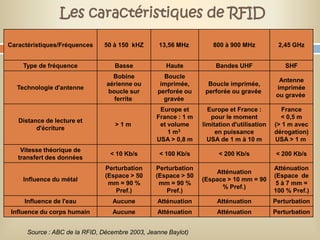 Les caractéristiques de RFID

Caractéristiques/Fréquences    50 à 150 kHZ       13,56 MHz         800 à 900 MHz           2,45 GHz


    Type de fréquence              Basse            Haute            Bandes UHF               SHF
                                  Bobine           Boucle
                                                                                            Antenne
                                aérienne ou       imprimée,       Boucle imprimée,
  Technologie d'antenne                                                                    imprimée
                                boucle sur       perforée ou     perforée ou gravée
                                                                                           ou gravée
                                  ferrite          gravée
                                                  Europe et       Europe et France :          France
                                                 France : 1 m      pour le moment            < 0,5 m
   Distance de lecture et
                                   >1m            et volume     limitation d'utilisation   (> 1 m avec
         d'écriture
                                                     1 m3            en puissance          dérogation)
                                                 USA > 0,8 m      USA de 1 m à 10 m        USA > 1 m
    Vitesse théorique de
                                 < 10 Kb/s        < 100 Kb/s          < 200 Kb/s           < 200 Kb/s
   transfert des données
                                Perturbation     Perturbation                              Atténuation
                                                                    Atténuation
                                (Espace > 50     (Espace > 50                              (Espace de
    Influence du métal                                          (Espace > 10 mm = 90
                                 mm = 90 %        mm = 90 %                                 5 à 7 mm =
                                                                      % Pref.)
                                   Pref.)           Pref.)                                 100 % Pref.)
     Influence de l'eau           Aucune         Atténuation         Atténuation           Perturbation
 Influence du corps humain        Aucune         Atténuation         Atténuation           Perturbation


      Source : ABC de la RFID, Décembre 2003, Jeanne Baylot)
 
