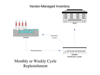 Vendor-Managed Inventory



                                               store




                             Inventory
    Vendor                     Levels




             Replenishment

                                               Retailer
                                         Distribution center

Monthly or Weekly Cycle
    Replenishment
 