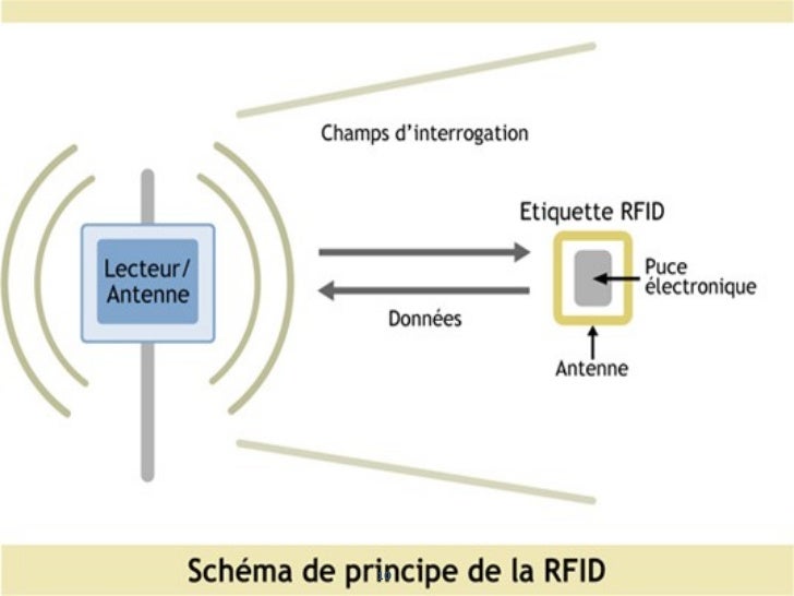 Fonctionnement Puce Rfid , Fonctionnement d’un système RFID – DOEURY