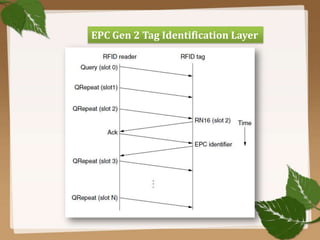 EPC Gen 2 Tag Identification Layer

 