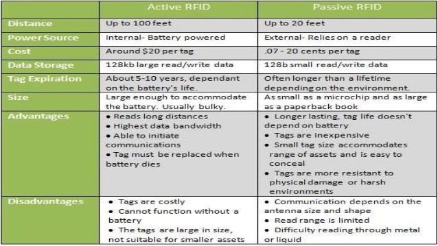 RFID
