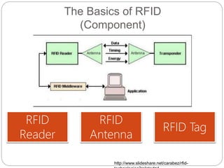The Basics of RFID
(Component)
RFID
Reader
RFID
Antenna
RFID Tag
http://www.slideshare.net/carabez/rfid-
 