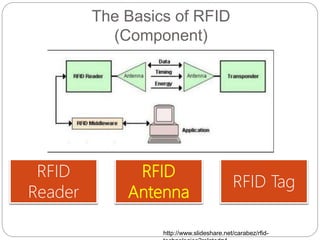 The Basics of RFID
(Component)
RFID
Reader
RFID
Antenna
RFID Tag
http://www.slideshare.net/carabez/rfid-
 