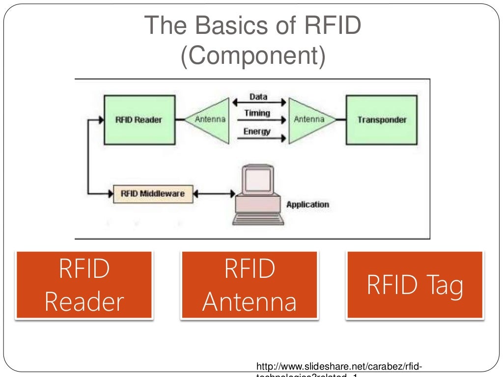 Radio Frequency Identification Chip (RFID)