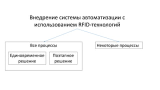 Внедрение системы автоматизации с
использованием RFID-технологий
Единовременное
решение
Поэтапное
решение
Все процессы Некоторые процессы
 