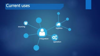Current uses
sourcing
operation
logistics
integration
 