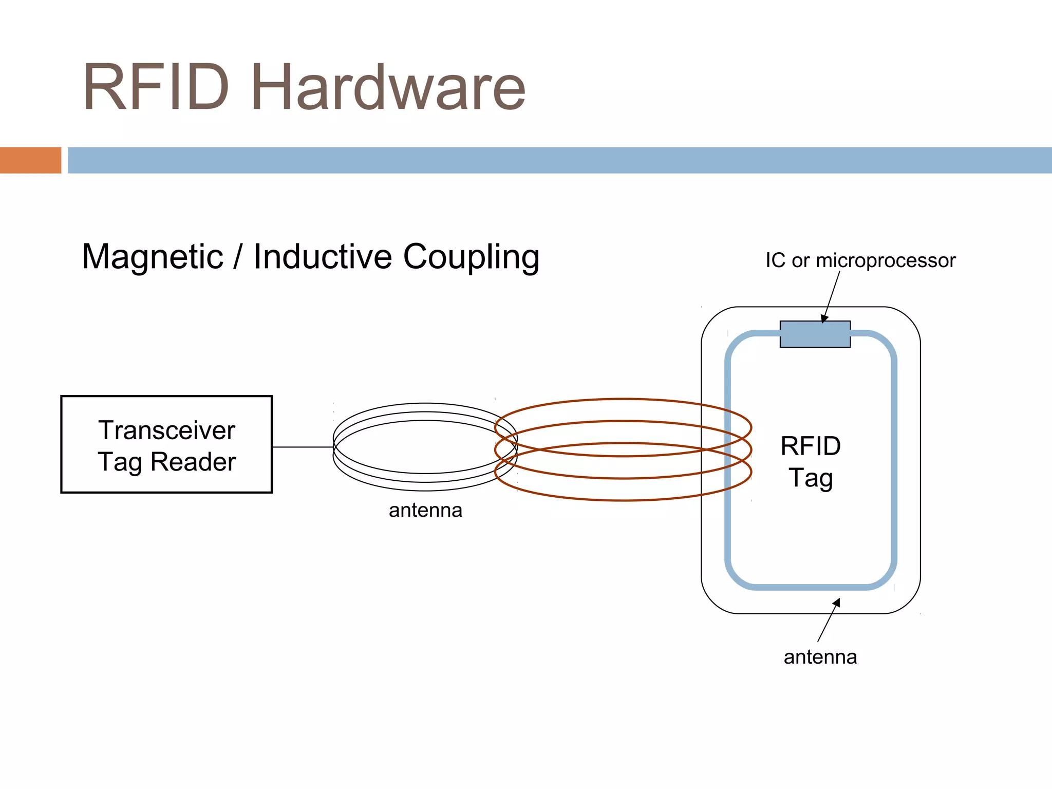 RFID Hardware
Magnetic / Inductive Coupling
Transceiver
Tag Reader
antenna
RFID
Tag
IC or microprocessor
antenna
 