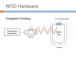 RFID Hardware
Propagation Coupling
Transceiver
Tag Reader
antenna
RFID
Tag
IC or microprocessor
antenna
 