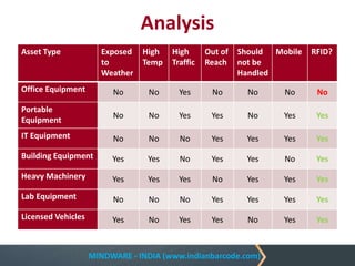 MINDWARE - INDIA (www.indianbarcode.com)
Analysis
Asset Type Exposed
to
Weather
High
Temp
High
Traffic
Out of
Reach
Should
not be
Handled
Mobile RFID?
Office Equipment No No Yes No No No No
Portable
Equipment
No No Yes Yes No Yes Yes
IT Equipment No No No Yes Yes Yes Yes
Building Equipment Yes Yes No Yes Yes No Yes
Heavy Machinery Yes Yes Yes No Yes Yes Yes
Lab Equipment No No No Yes Yes Yes Yes
Licensed Vehicles Yes No Yes Yes No Yes Yes
 