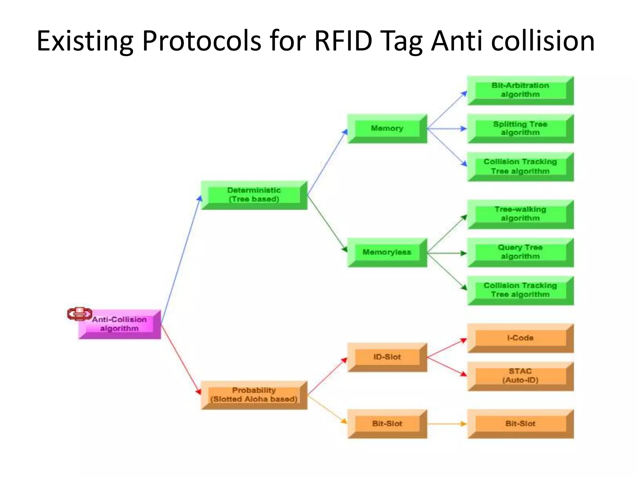 Existing Protocols for RFID Tag Anti collision

 
