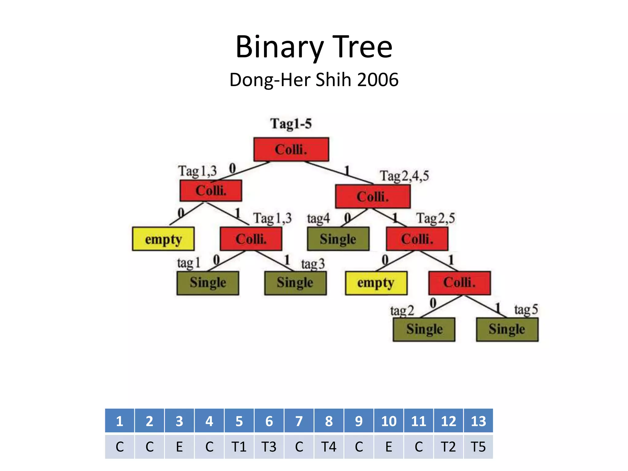Binary Tree
Dong-Her Shih 2006

1

2

3

4

5

6

7

8

9

10 11 12 13

C

C

E

C

T1 T3

C

T4

C

E

C

T2 T5

 