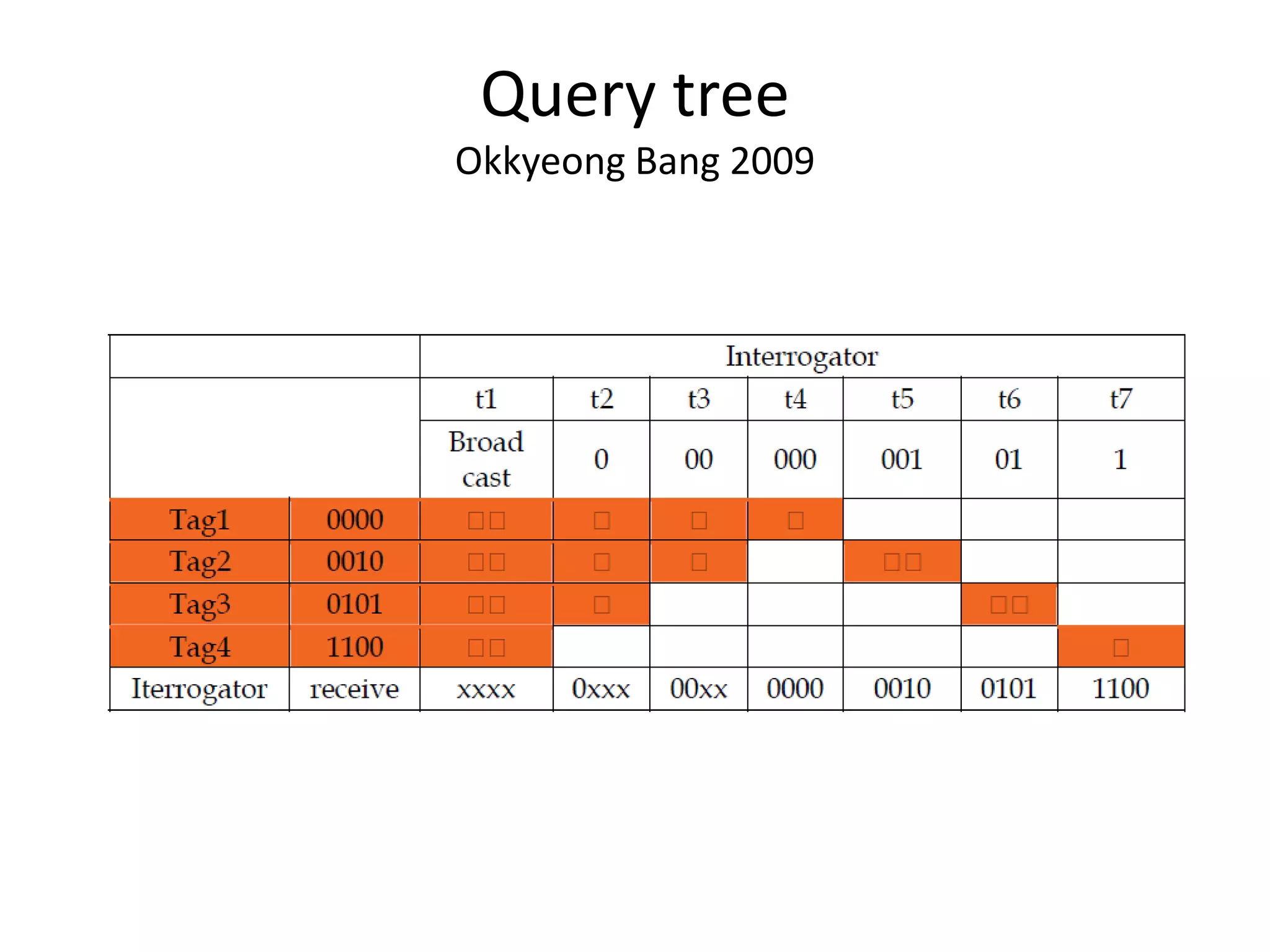 Query tree
Okkyeong Bang 2009

 