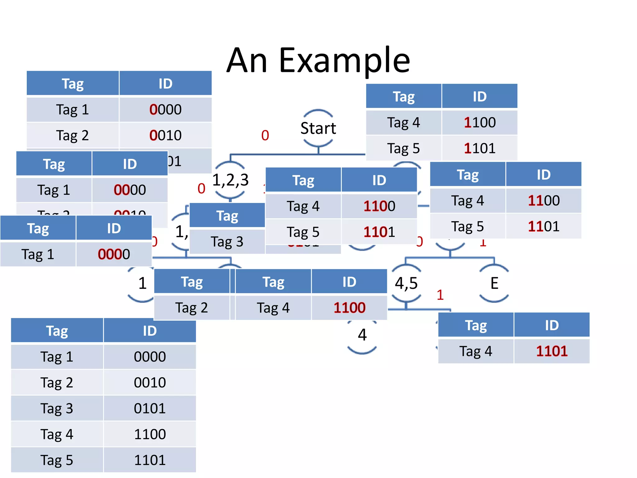 An Example

Tag

ID

Tag 1

000

Tag 2

010

Tag
Tag 3

Tag
Tag 4
1
Tag 5

Start

101

ID

Tag 1
Tag 2
Tag
Tag 1

0 1,2,3 1

00
ID

10
0

0

0

1

1,2
Tag
Tag 2

Tag

ID

Tag 1

0000

Tag 2

0010

Tag 3

0101

Tag 4

1100

Tag 5

1101

Tag
Tag 3
1

2

100
101

ID 4,5 1 Tag
0
Tag 4
0
Tag
E 1
4,5 5
1
0

Tag

Tag 4
ID
3 Tag 5
01
ID
Tag

ID

ID

0

Tag04

4

4,5

ID

00
01

E

1

5

Tag
Tag 4

ID

 